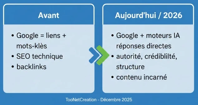 Infographie SEO 2025–2026 montrant l’évolution du référencement : avant, Google basé sur les liens, les mots-clés et les backlinks quantitatifs ; aujourd’hui, Google et les moteurs IA privilégiant les réponses directes, l’autorité, la crédibilité, la structure du site et le contenu incarné.