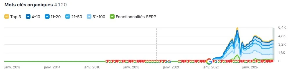 graphique d'un cocon sémantique montrant l'évolution du nombre de mots clés indexés
